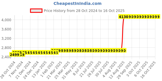 moglix.com Z Premium 5 Litre AP3 Grease z premium Price History Graph from 28 Oct 2024 to 16 Oct 2025