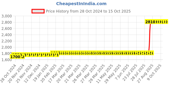 moglix.com Z Premium 5 Litre Atlas Copco Air Compressor Oil z premium Price History Graph from 28 Oct 2024 to 14 Oct 2025