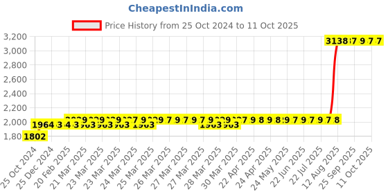 moglix.com Z Premium 5 Litre Automatic Transmission Oil z premium Price History Graph from 25 Oct 2024 to 11 Oct 2025