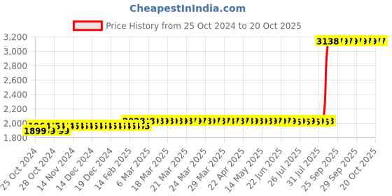 moglix.com Z Premium 5 Litre Automotive Oil z premium Price History Graph from 25 Oct 2024 to 20 Oct 2025