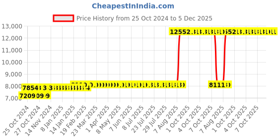moglix.com Z Premium 5 Litre Automotive Transmission Oil (Pack of 4) z premium Price History Graph from 25 Oct 2024 to 5 Dec 2025