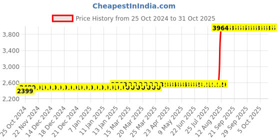 moglix.com Z Premium 5 Litre AW-68 Hydraulic Oil z premium Price History Graph from 25 Oct 2024 to 31 Oct 2025