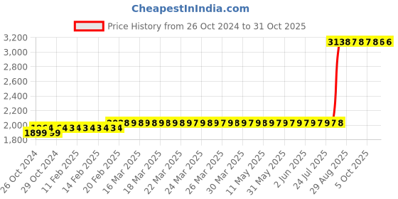 moglix.com Z Premium 5 Litre Axle Oil z premium Price History Graph from 26 Oct 2024 to 30 Oct 2025