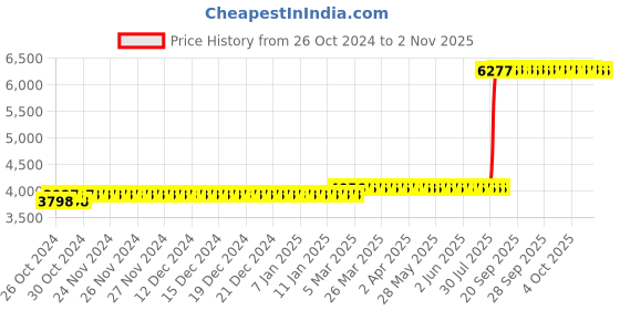 moglix.com Z Premium 5 Litre Axle Oil (Pack of 2) z premium Price History Graph from 26 Oct 2024 to 1 Nov 2025
