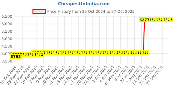 moglix.com Z Premium 5 Litre Base Oil (Pack of 2) z premium Price History Graph from 25 Oct 2024 to 26 Oct 2025