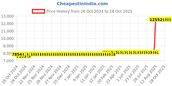 moglix.com Z Premium 5 Litre Base Oil (Pack of 4) z premium Price History Graph from 26 Oct 2024 to 18 Oct 2025