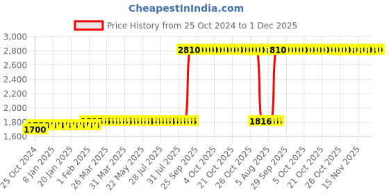 moglix.com Z Premium 5 Litre Battery Thermal EV Fluid z premium Price History Graph from 25 Oct 2024 to 30 Nov 2025