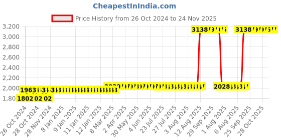 moglix.com Z Premium 5 Litre Bus Engine Oil z premium Price History Graph from 26 Oct 2024 to 23 Nov 2025