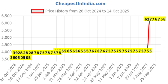 moglix.com Z Premium 5 Litre Bus Engine Oil (Pack of 2) z premium Price History Graph from 26 Oct 2024 to 14 Oct 2025