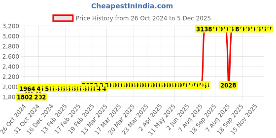 moglix.com Z Premium 5 Litre Car Engine Oil z premium Price History Graph from 26 Oct 2024 to 5 Dec 2025