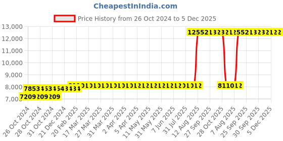 moglix.com Z Premium 5 Litre Car Engine Oil (Pack of 4) z premium Price History Graph from 26 Oct 2024 to 5 Dec 2025