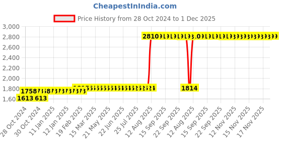 moglix.com Z Premium 5 Litre CI4 Engine Oil z premium Price History Graph from 28 Oct 2024 to 30 Nov 2025
