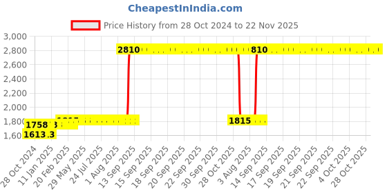 moglix.com Z Premium 5 Litre CI4 Plus Engine Oil z premium Price History Graph from 28 Oct 2024 to 22 Nov 2025