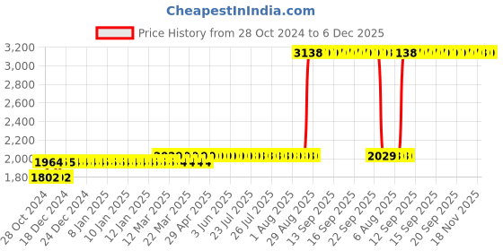 moglix.com Z Premium 5 Litre CNG Engine Oil z premium Price History Graph from 28 Oct 2024 to 5 Dec 2025