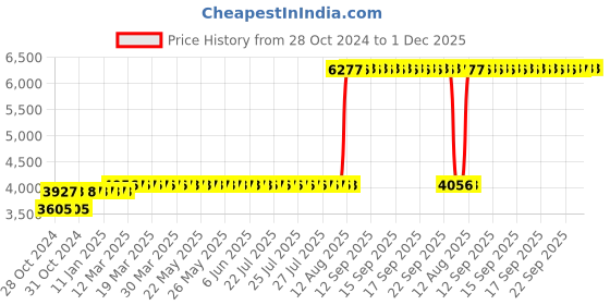 moglix.com Z Premium 5 Litre CNG Engine Oil (Pack of 2) z premium Price History Graph from 28 Oct 2024 to 30 Nov 2025