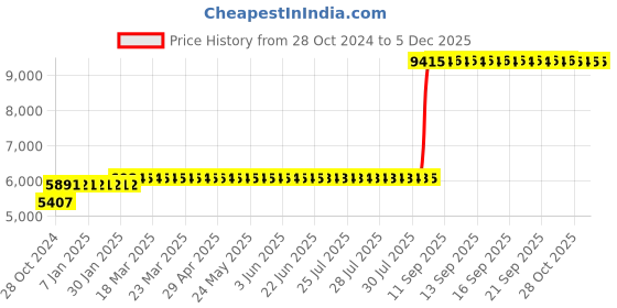 moglix.com Z Premium 5 Litre CNG Engine Oil (Pack of 3) z premium Price History Graph from 28 Oct 2024 to 4 Dec 2025