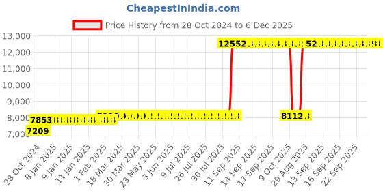 moglix.com Z Premium 5 Litre CNG Engine Oil (Pack of 4) z premium Price History Graph from 28 Oct 2024 to 6 Dec 2025