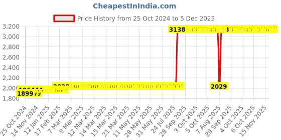 moglix.com Z Premium 5 Litre CNG Oil z premium Price History Graph from 25 Oct 2024 to 5 Dec 2025