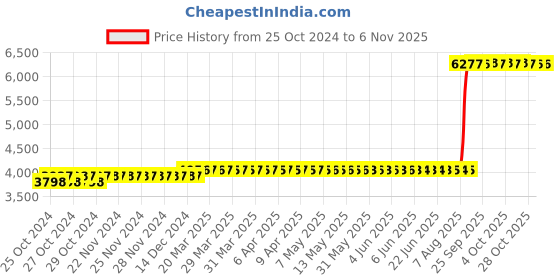 moglix.com Z Premium 5 Litre CNG Oil (Pack of 2) z premium Price History Graph from 25 Oct 2024 to 31 Oct 2025