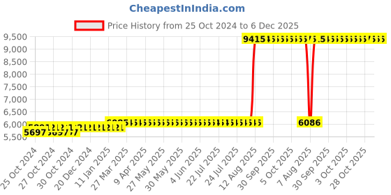 moglix.com Z Premium 5 Litre CNG Oil (Pack of 3) z premium Price History Graph from 25 Oct 2024 to 5 Dec 2025