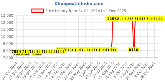 moglix.com Z Premium 5 Litre CNG Oil (Pack of 4) z premium Price History Graph from 24 Oct 2024 to 1 Dec 2025