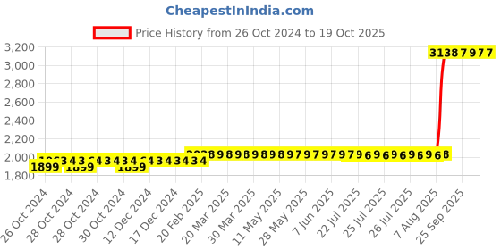 moglix.com Z Premium 5 Litre Compressor Oil z premium Price History Graph from 26 Oct 2024 to 19 Oct 2025