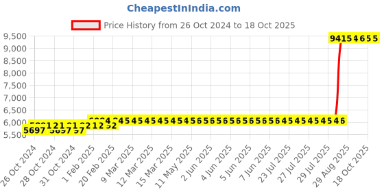moglix.com Z Premium 5 Litre Compressor Oil (Pack of 3) z premium Price History Graph from 26 Oct 2024 to 18 Oct 2025