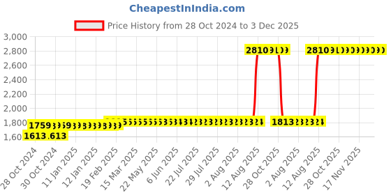 moglix.com Z Premium 5 Litre conventional engine oil z premium Price History Graph from 28 Oct 2024 to 3 Dec 2025