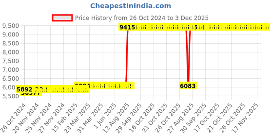 moglix.com Z Premium 5 Litre Coolant (Pack of 3) z premium Price History Graph from 26 Oct 2024 to 2 Dec 2025