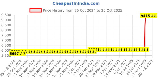 moglix.com Z Premium 5 Litre Drawmet 15 Metal Drawing Compound (Pack of 3) z premium Price History Graph from 25 Oct 2024 to 20 Oct 2025