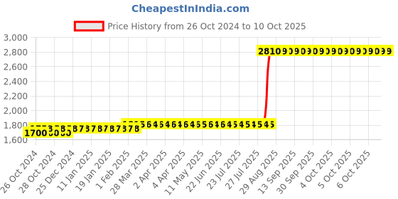 moglix.com Z Premium 5 Litre Engineering Fluid z premium Price History Graph from 26 Oct 2024 to 10 Oct 2025