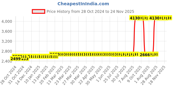 moglix.com Z Premium 5 Litre EP 3 Grease z premium Price History Graph from 28 Oct 2024 to 24 Nov 2025