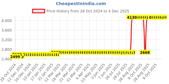moglix.com Z Premium 5 Litre EP2 Grease z premium Price History Graph from 28 Oct 2024 to 3 Dec 2025