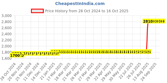 moglix.com Z Premium 5 Litre Filter Oil z premium Price History Graph from 28 Oct 2024 to 15 Oct 2025