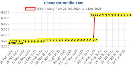 moglix.com Z Premium 5 Litre Fork Oil (Pack of 2) z premium Price History Graph from 25 Oct 2024 to 30 Nov 2025