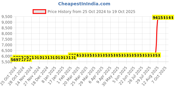 moglix.com Z Premium 5 Litre Fork Oil (Pack of 3) z premium Price History Graph from 25 Oct 2024 to 19 Oct 2025