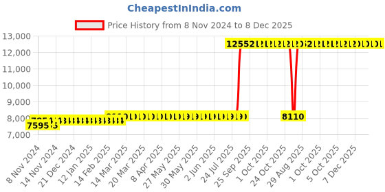 moglix.com Z Premium 5 Litre Fork Oil (Pack of 4) z premium Price History Graph from 8 Nov 2024 to 8 Dec 2025