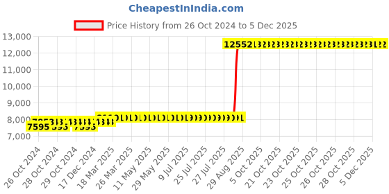 moglix.com Z Premium 5 Litre Fridge Compressor Oil (Pack of 4) z premium Price History Graph from 26 Oct 2024 to 4 Dec 2025