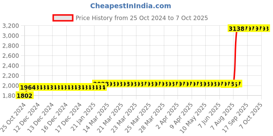 moglix.com Z Premium 5 Litre Fully Synthetic Engine Oil z premium Price History Graph from 25 Oct 2024 to 7 Oct 2025