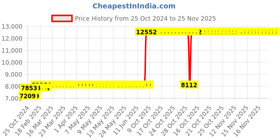 moglix.com Z Premium 5 Litre Fully Synthetic Engine Oil (Pack of 4) z premium Price History Graph from 25 Oct 2024 to 25 Nov 2025