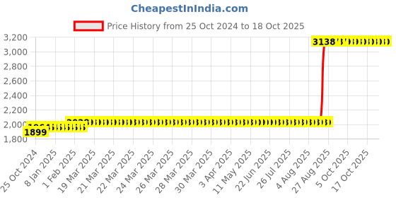moglix.com Z Premium 5 Litre Gear Oil 140 z premium Price History Graph from 25 Oct 2024 to 17 Oct 2025