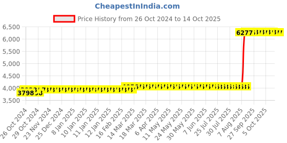 moglix.com Z Premium 5 Litre Gear Oil API GL4 (Pack of 2) z premium Price History Graph from 26 Oct 2024 to 14 Oct 2025