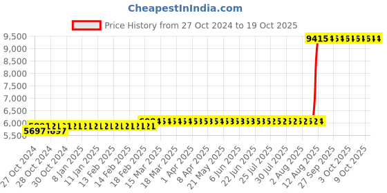 moglix.com Z Premium 5 Litre Gear Oil API GL4 (Pack of 3) z premium Price History Graph from 27 Oct 2024 to 17 Oct 2025