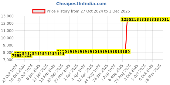 moglix.com Z Premium 5 Litre Gear Oil API GL4 (Pack of 4) z premium Price History Graph from 27 Oct 2024 to 29 Nov 2025