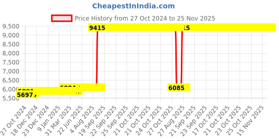 moglix.com Z Premium 5 Litre Gear Oil API GL5 (Pack of 3) z premium Price History Graph from 27 Oct 2024 to 24 Nov 2025