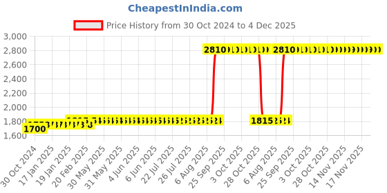 moglix.com Z Premium 5 Litre Gear Oil for All Vehicles z premium Price History Graph from 30 Oct 2024 to 4 Dec 2025