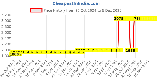 moglix.com Z Premium 5 Litre Gear Oil ISO 220 z premium Price History Graph from 26 Oct 2024 to 6 Dec 2025
