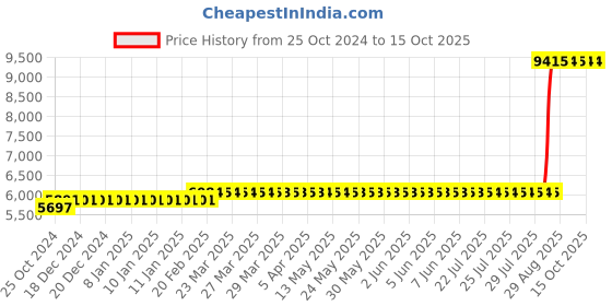 moglix.com Z Premium 5 Litre Gear Oil ISO 320 (Pack of 3) z premium Price History Graph from 25 Oct 2024 to 15 Oct 2025