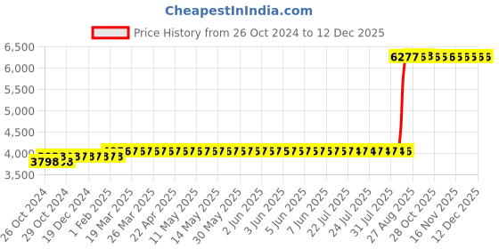 moglix.com Z Premium 5 Litre Gear Oil OM-100 (Pack of 2) z premium Price History Graph from 26 Oct 2024 to 12 Dec 2025