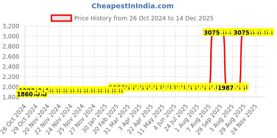 moglix.com Z Premium 5 Litre Gear Oil SP320 z premium Price History Graph from 26 Oct 2024 to 14 Dec 2025